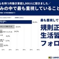 もっとも重視している取組みは「生活習慣のフォロー」がトップ、次点で「対話」