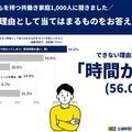 できない理由1位は「時間がない」から