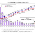 保育所等利用待機児童数の推移（各年4月1日現在）