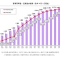保育所等数・定員数の推移（各年4月1日現在）