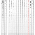 市町村別・保育所等利用待機児童数の推移（各年4月1日現在）