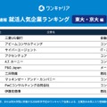 28卒の就活生対象「ワンキャリア 就活人気企業ランキング【東大・京大編】」