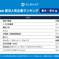 28卒の就活生対象「ワンキャリア 就活人気企業ランキング【東大・京大編】」