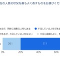 正規社員について現在の人員の状況