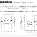 麹甘酒の便通改善効果（「第11回日本微生物学連盟フォーラム」八海醸造 倉橋敦さんの発表資料より）