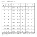 令和8年度千葉県公立高等学校入学者選抜における 調査書の第3学年の評定に係る調査結果