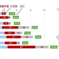学校外の学習時間（学校段階別／SES別）
