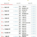 大学人気ランキング全国版（6月30日集計）国立大学