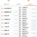 大学人気ランキング全国版（6月30日集計）私立大学
