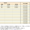 2026年の梅雨明け