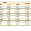 2026年の梅雨入り