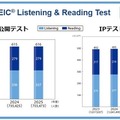 TOEIC L&R過去3年間の平均スコア
