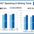 TOEIC S&W過去3年間の平均スコア