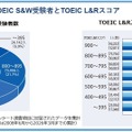 TOEIC S&W受験者とTOEIC L&Rスコア