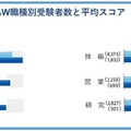 TOEIC S&W職種別受験者数と平均スコア