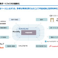 事業ポートフォリオの強靭化