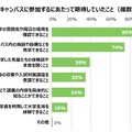 オープンキャンパスに期待していたこと