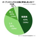 オープンキャンパスに一緒に行った人