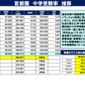 首都圏中学受験率推移