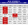 第1回合不合判定テスト第一志望者　女子校・男女別定員共学校　併願データ（女子）