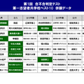 第1回合不合判定テスト第一志望者　併願データ（共学校）