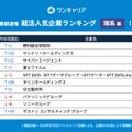 ワンキャリア 就活人気企業ランキング【理系編】(28卒春期速報）順位一覧 1～10位