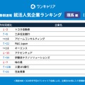 ワンキャリア 就活人気企業ランキング【理系編】(28卒春期速報）順位一覧 11～20位