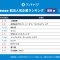 ワンキャリア 就活人気企業ランキング【理系編】(28卒春期速報）順位一覧 21～30位