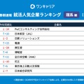 ワンキャリア 就活人気企業ランキング【理系編】(28卒春期速報）順位一覧 31～40位