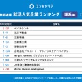 ワンキャリア 就活人気企業ランキング【理系編】(28卒春期速報）順位一覧 41～50位