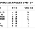 校内順位の決定方式を変更する学校・学科