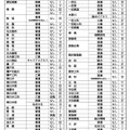 各高校の面接実施の有無・校内順位の決定方式