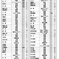 各高校の面接実施の有無・校内順位の決定方式