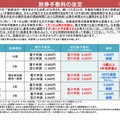 旅券手数料の改定