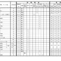 令和9年度三重県立高等学校入学者選抜に関する各高等学校別実施要項（全日制課程）