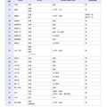 一般入学者選抜の検査の内容等（全日制の課程）