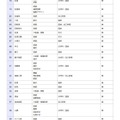 一般入学者選抜の検査の内容等（全日制の課程）