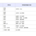 一般入学者選抜の検査の内容等（全日制の課程、市立高等学校）