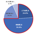 Q 夏休み期間中の子どもや食事の準備・調理において、どのくらいプレッシャーを感じますか。（n=600）