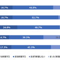 Q食事の準備・調理がうまくいかなかった日（段取りが上手くいかなかった・食材が使えなかったなど）、その後の気分や心の余裕に影響が出ますか。（n=600）