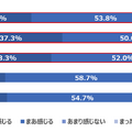 Q 家事で余裕がないとき、子どもへの向き合い方、関わり方は変わると感じますか。（n=600）