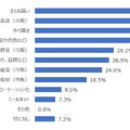 Q 食事の準備の工夫で「助かった」と思ったことのあるものはどれですか。あてはまるものをすべて教えてください。（n=600）