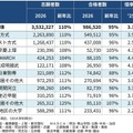 私立大 一般選抜の入試結果