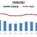 国公立大医学科 一般選抜の志願者・倍率（志願者÷合格者）の推移