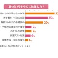 夏休み　何を中心に勉強した？（2025年度Kei-Net特派員アンケート）