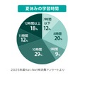 夏休みの学習時間（2025年度Kei-Net特派員アンケート）
