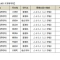 2027年度 滋賀県立高等学校第1学年募集定員：募集定員を減らす高校