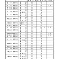 2027年度 滋賀県立高等学校第1学年募集定員：全日制