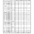 2027年度 滋賀県立高等学校第1学年募集定員：全日制