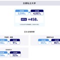 大学合格実績（主要私立大学）